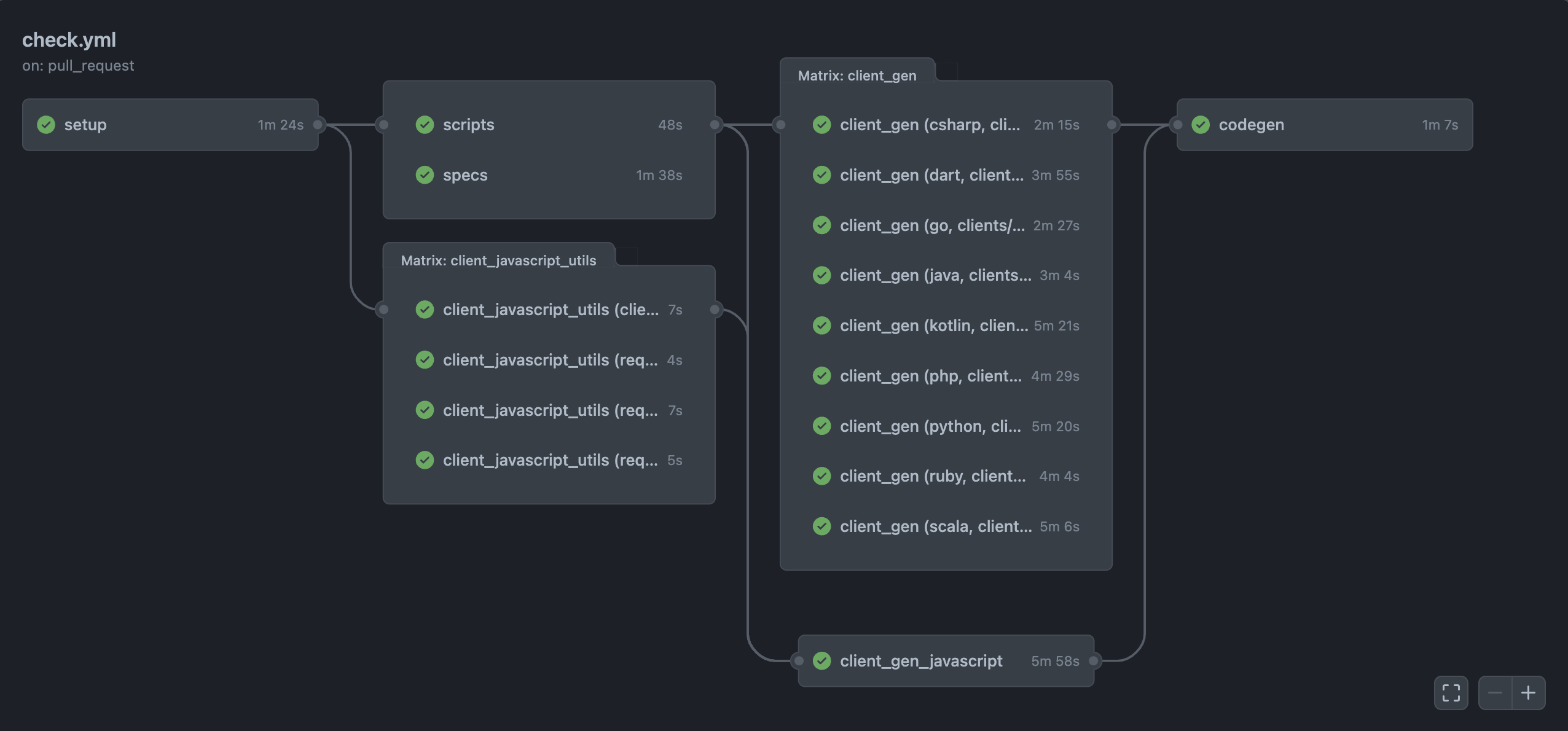 CI Overview